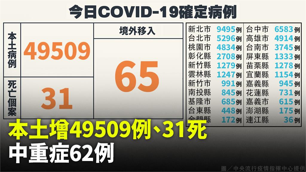 本土增49509例、死亡31人　境外+65