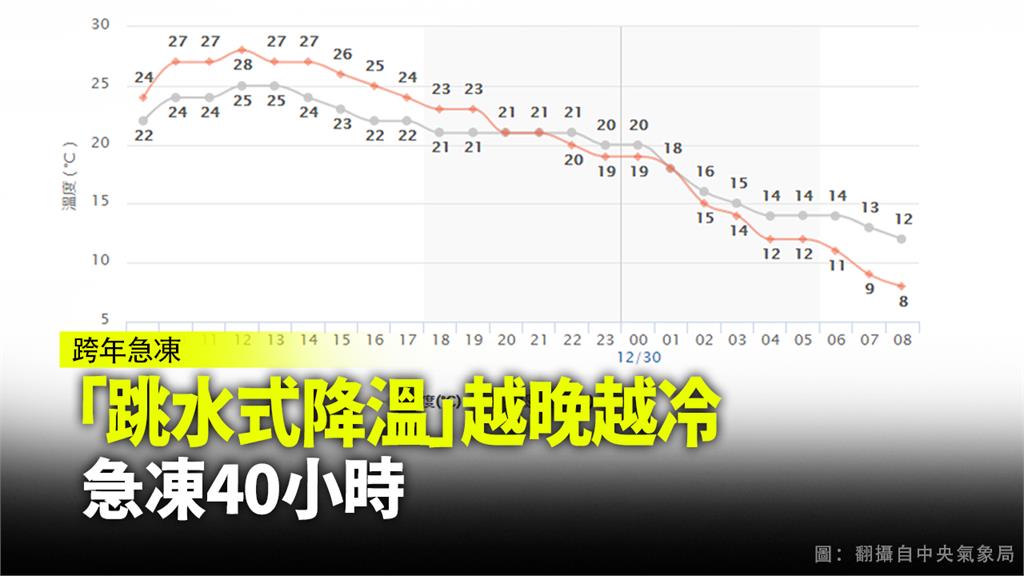 今寒潮爆發急凍！越晚越冷 22縣市低溫特報