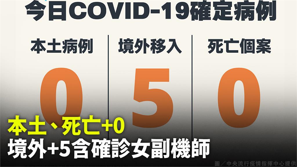 本土、死亡+0  境外+5含確診女副機師