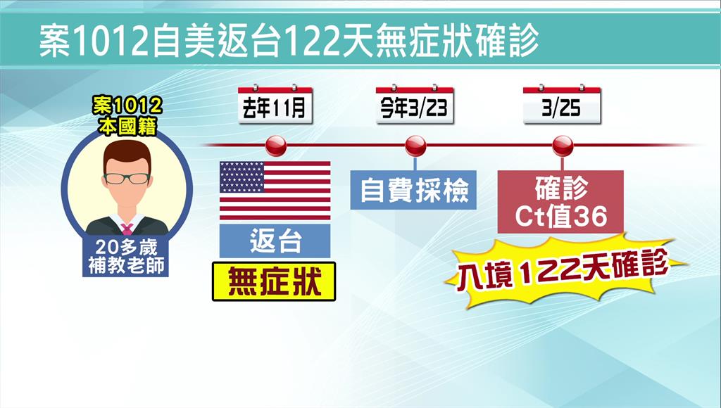 新冠境外移入確診補教男師 在台接觸者增加至30人