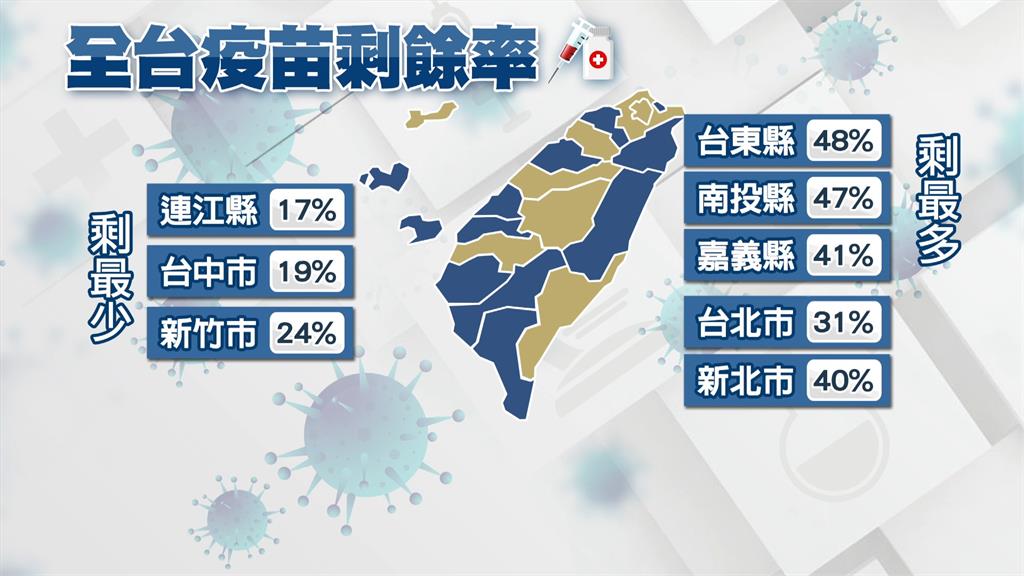 全國疫苗剩餘率出爐 台東48%、南投47%