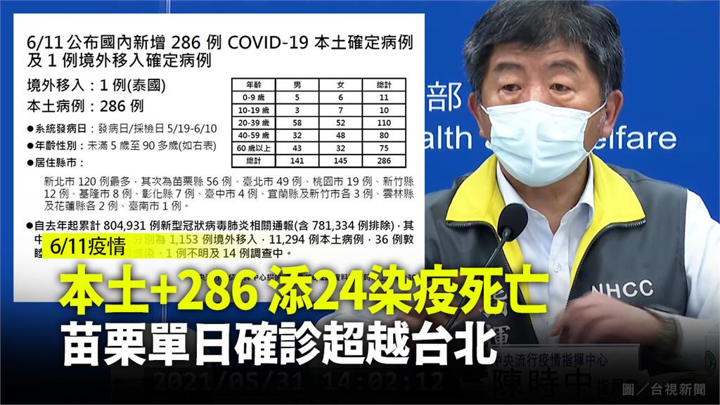 今新增本土286確診、1例境外  再添24死