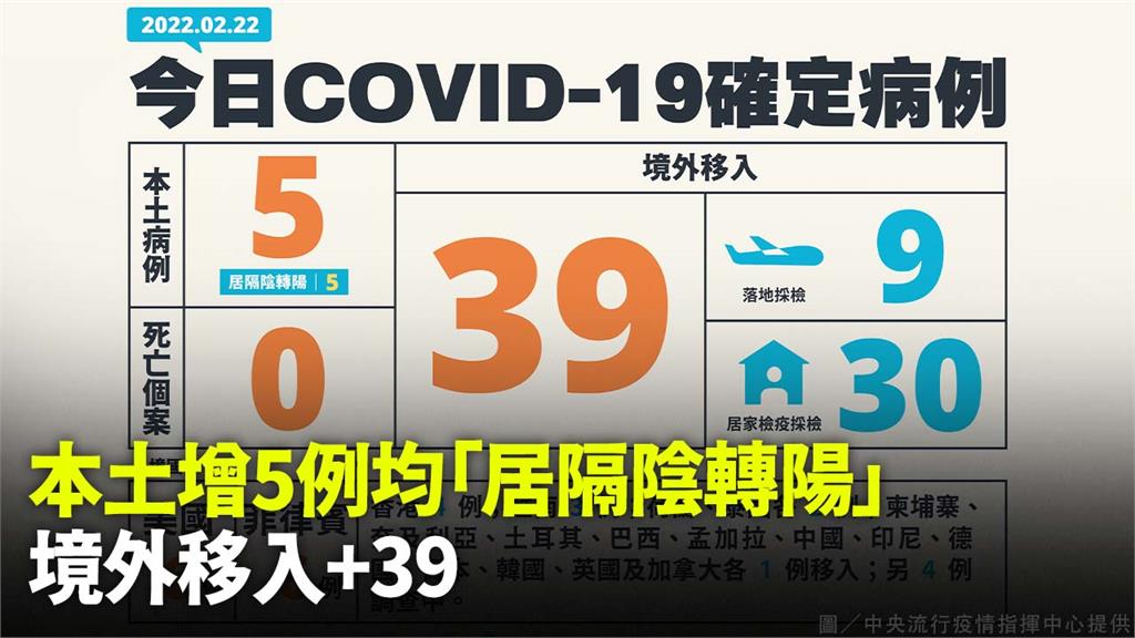 今本土增5例皆「居隔陰轉陽」、境外39例 無死亡...