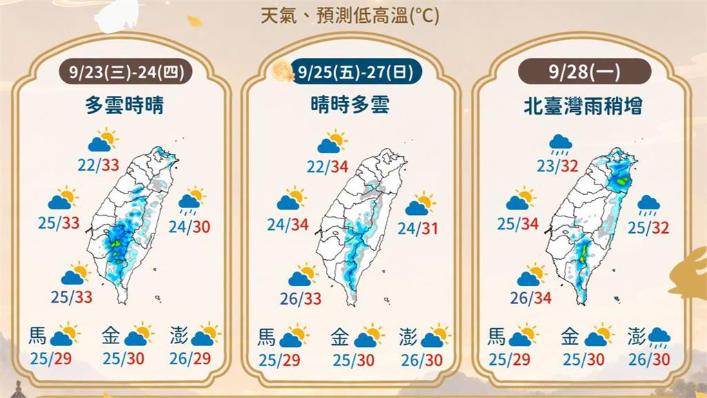 中秋連假天氣最新預測出爐！ 氣象署：中秋夜賞月機率高