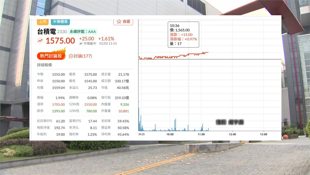 專家曝今年台股「頭尾甜」！ 台積電1/15法說會挑戰營收新高