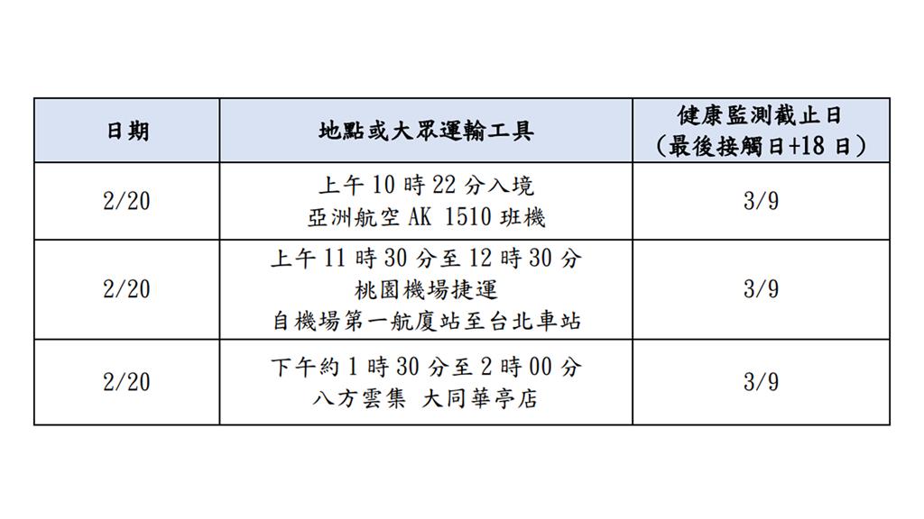 麻疹個案可傳染期間活動史。圖／台北市衛生局提供