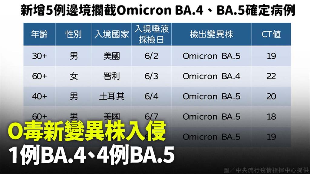 Omicron變異株再入侵！ 邊境攔截1例BA....