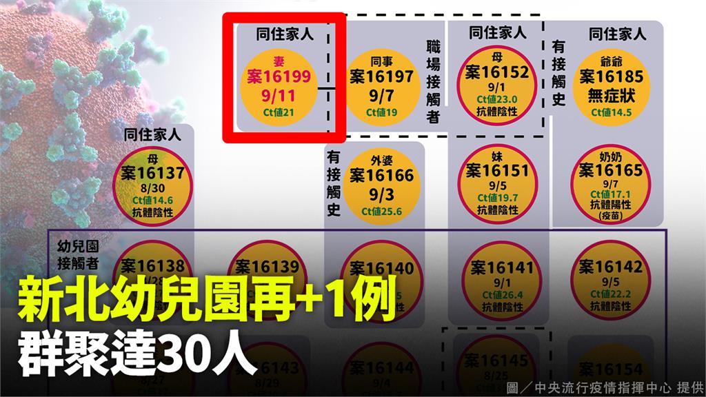 今增2本土！幼兒園群聚再＋1   確診國中生奶奶...