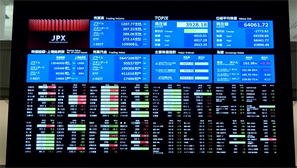 日股慘遭血洗！日經終場重挫2694點 收在6萬4141點