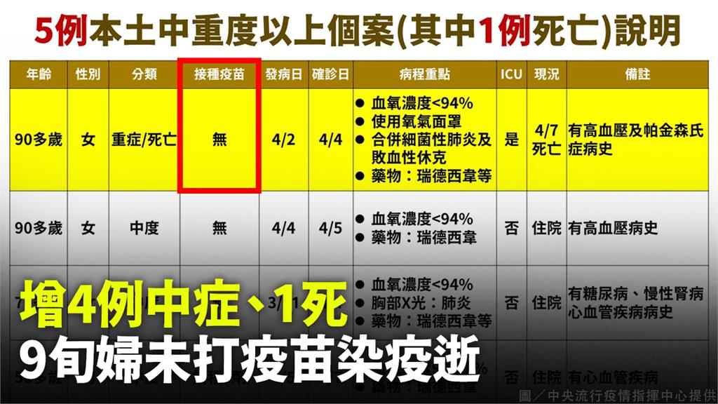 今增4例中症、1死，9旬婦未打疫苗染疫逝。圖／中央流行疫情指揮中心提供