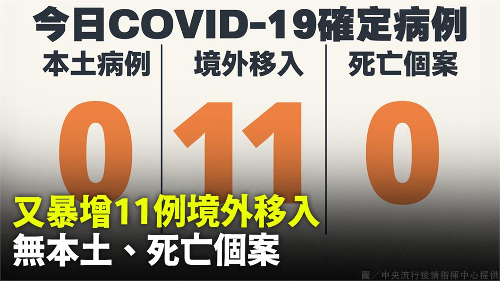 今又暴增11例境外移入 無本土、死亡個案