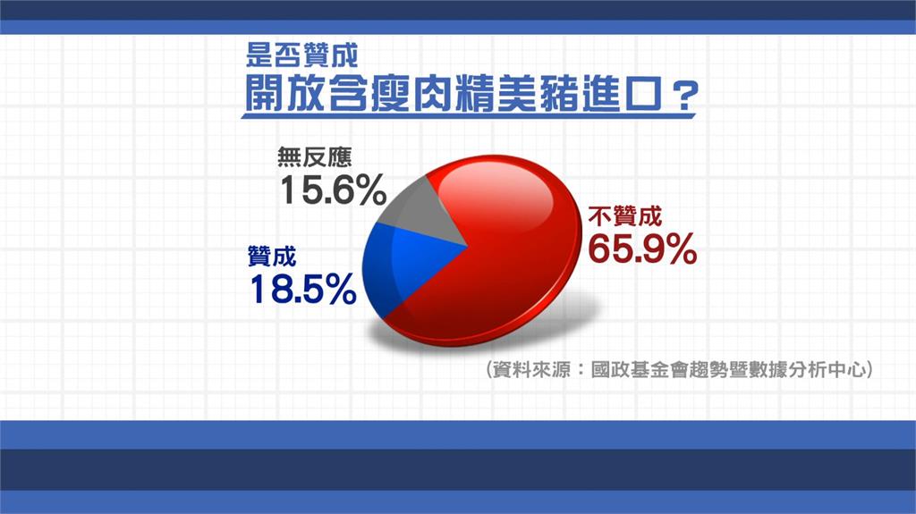 國民黨智庫民調顯示，有近66%的民眾反對進口萊豬。圖：台視新聞