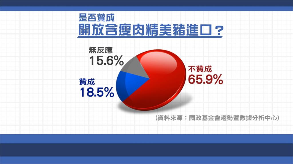 支持萊豬進口？ 國民黨民調：不到兩成贊成