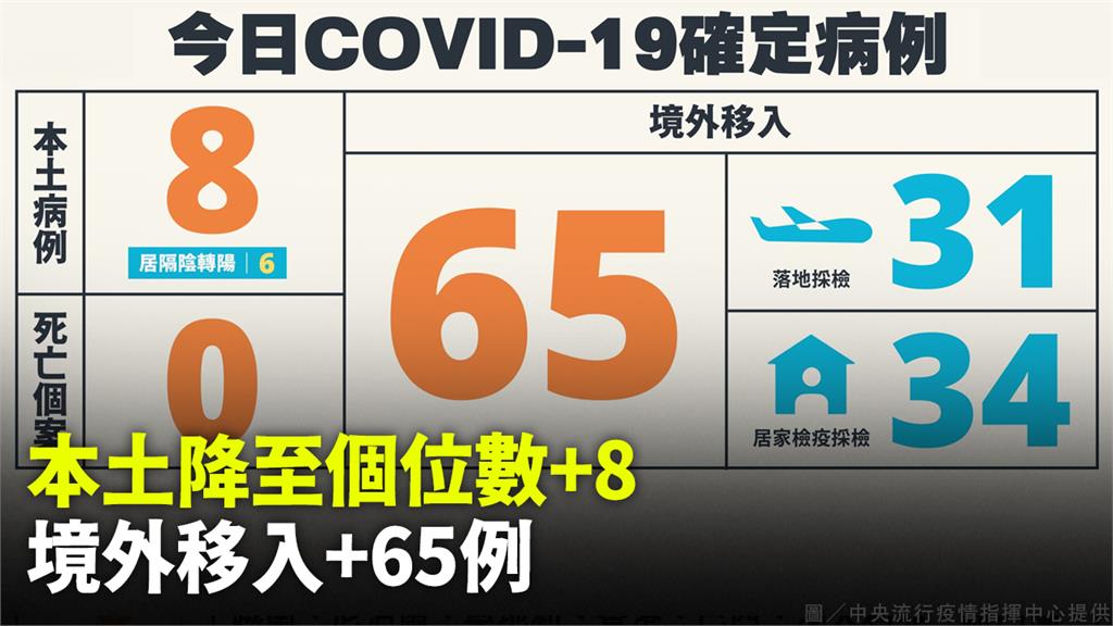 今本土增8例「6居隔陰轉陽」、境外暴增65例 無...