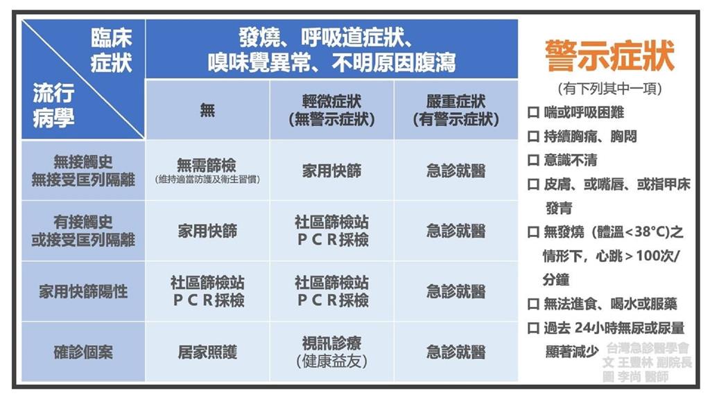 台灣急診醫學會公布4類人篩檢指引。圖／翻攝自Facebook@台灣急診醫學會