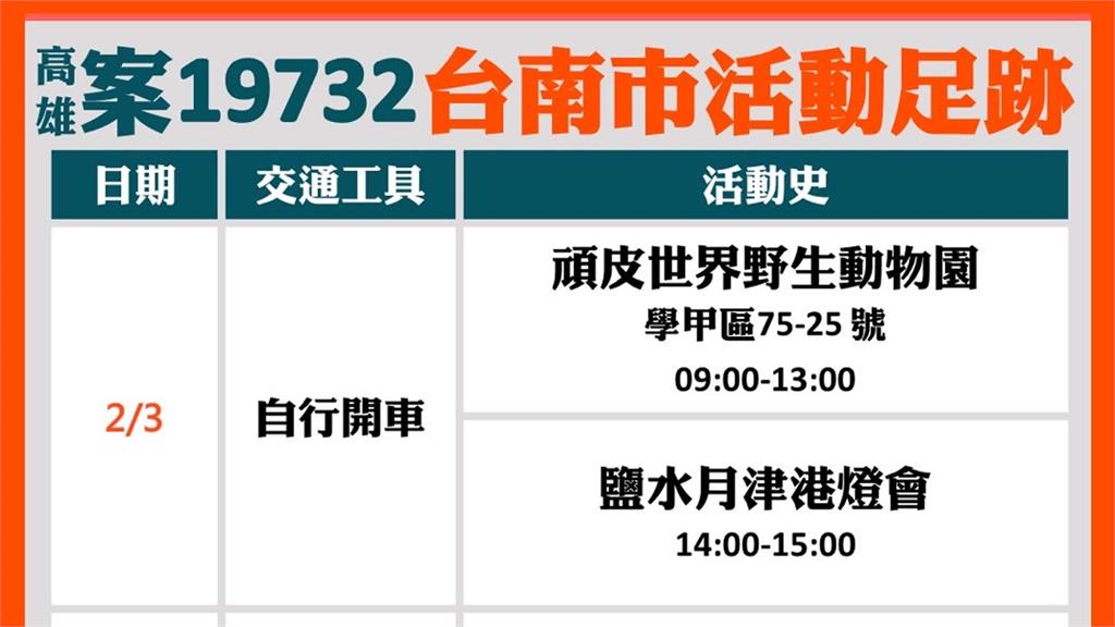 高雄確診者案19732於台南市活動足跡。圖／台南市政府提供