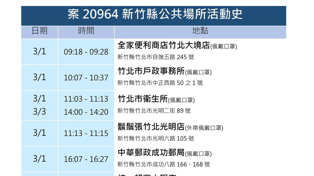 案20964新竹縣公共場所活動史。圖／新竹縣政府提供