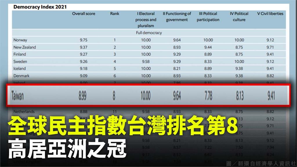 台灣民主指數全球第8名。圖／翻攝自經濟學人資訊社