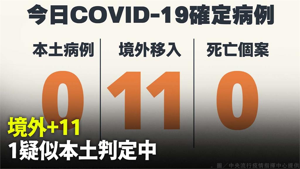 今增11境外 1例「疑似本土確診」判定中