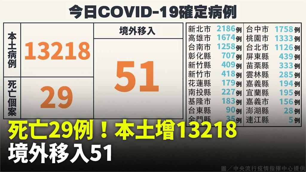 今（26）日COVID-19確定病例。圖／指揮中心提供