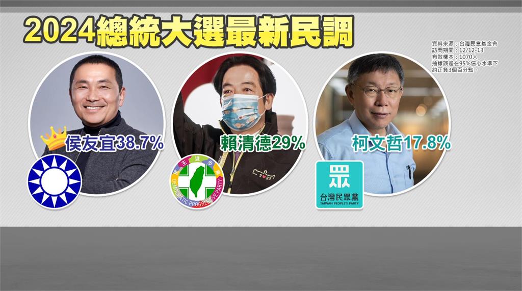 2024大選最新民調曝！侯友宜居冠 柯文哲墊底笑...