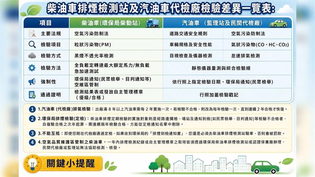「監理單位驗車」與「環保機關驗車」大不同 法規項目、目的全解析