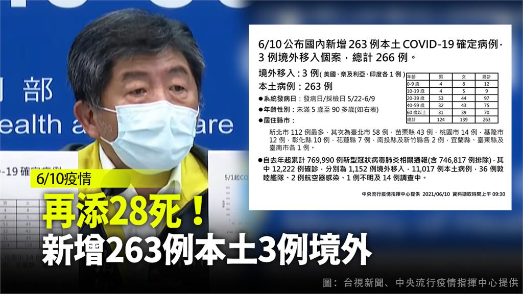 今新增263例本土確診、3例境外 再添28死