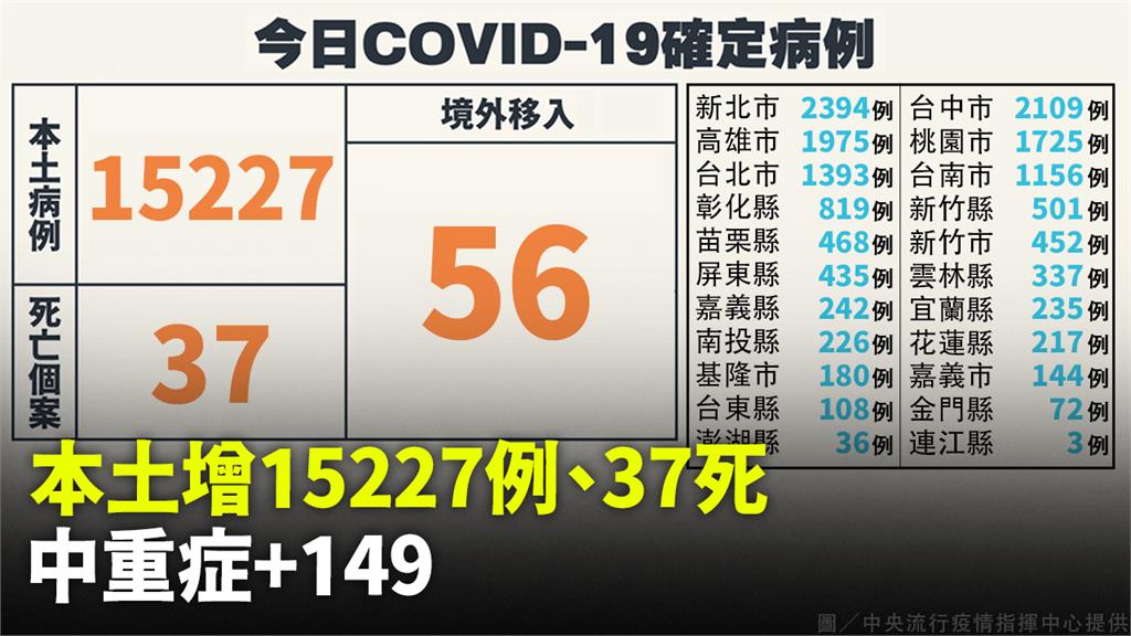 本土增15227例「較上週同期減少2.4%」 死...