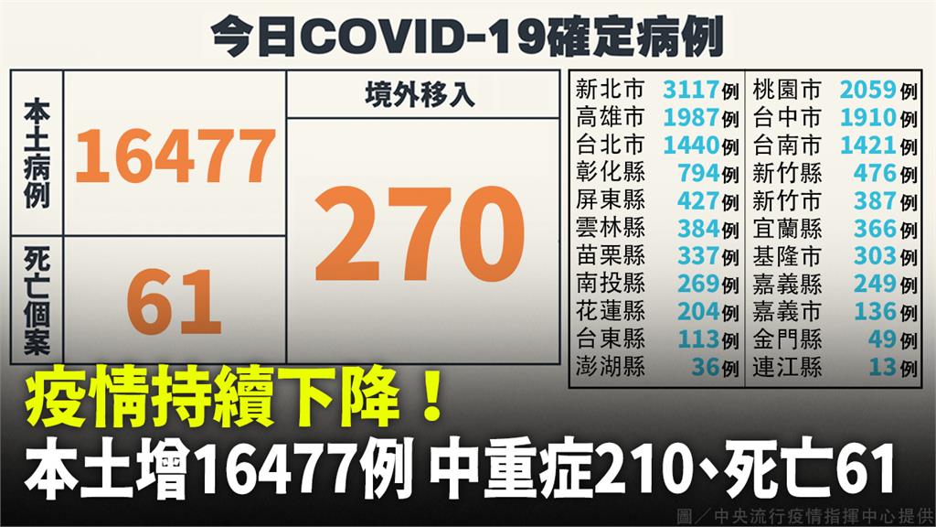 本土16477例「較上週少約20%」、死亡61例...