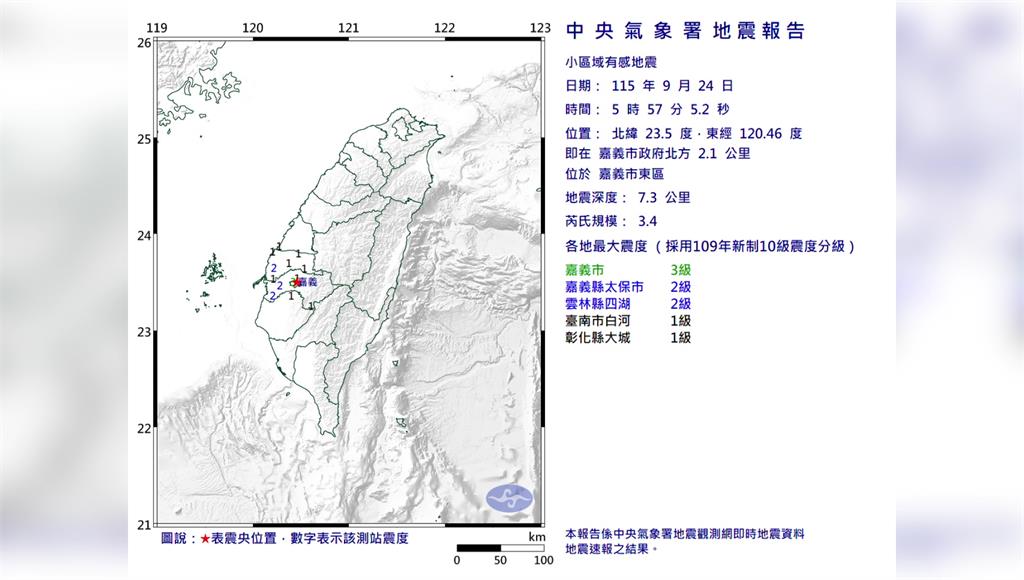 嘉義市東區清晨規模3.4地震 民眾驚喊：有地鳴