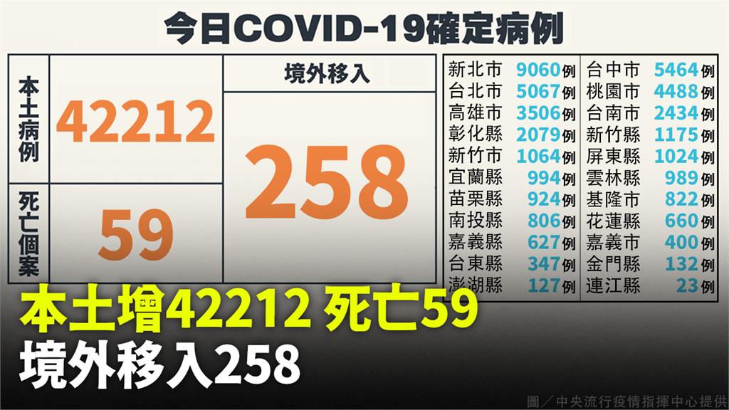 本土增42,212例、死亡59人　境外+258