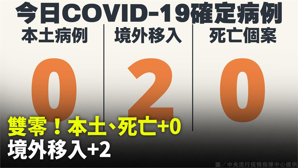 雙零！本土、死亡+0  境外移入+2  印尼女看...