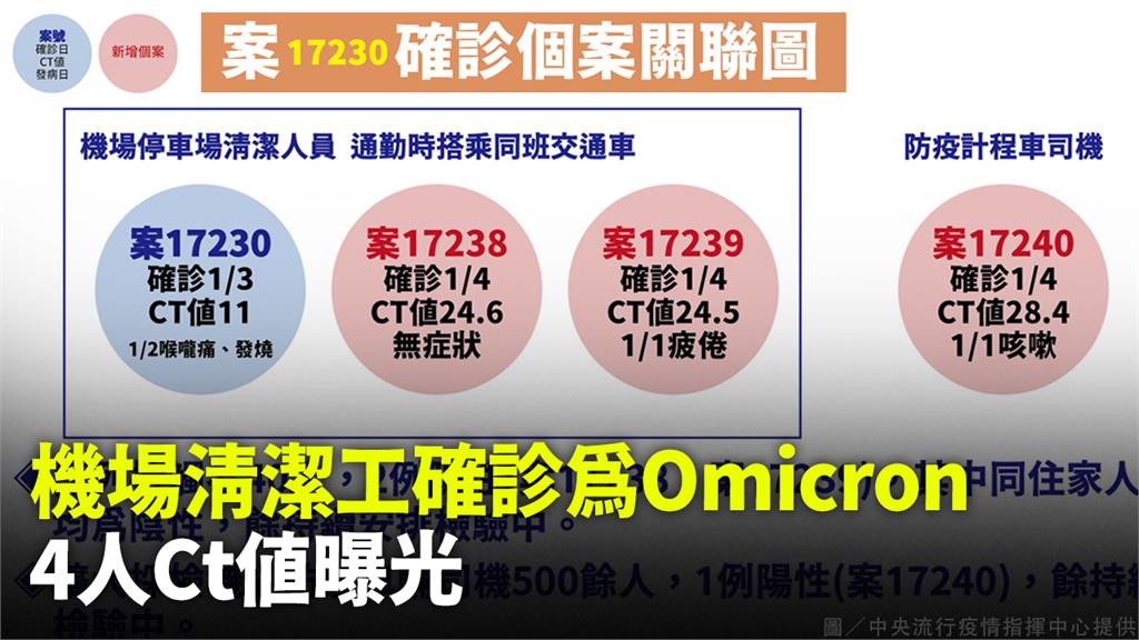 機場清潔工確診為Omicron，4人Ct值曝光。圖／中央流行疫情指揮中心提供