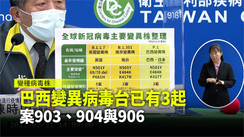 巴西變異病毒全台已有3起 為案903、904與9...