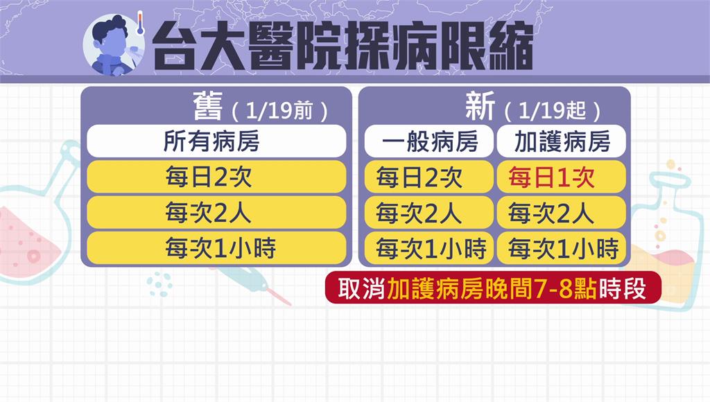 防院內感染 台大醫院搶先限縮探病時間