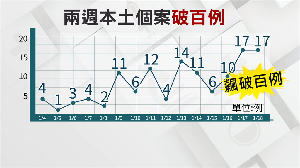 疫情連環爆！本土兩週破百例 民眾：還要返鄉？