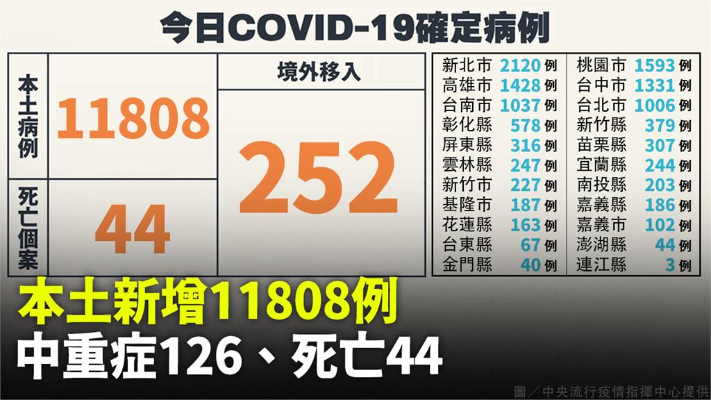 本土11808例「較上週少約4.8%」、死亡44...