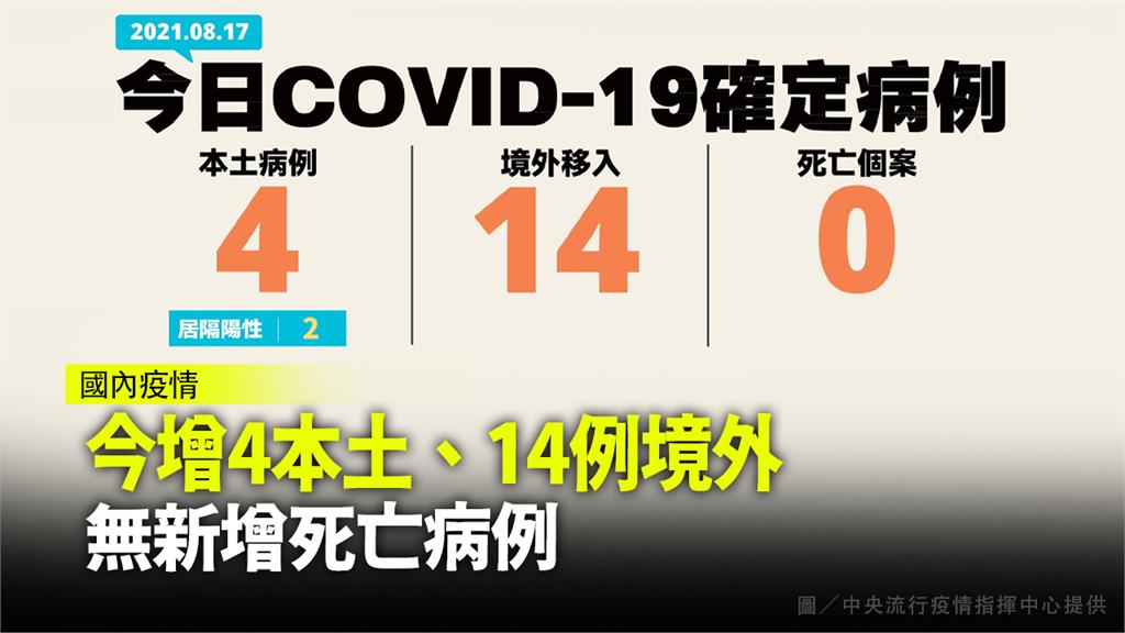 今增4例本土、14例境外移入　無新增死亡病例