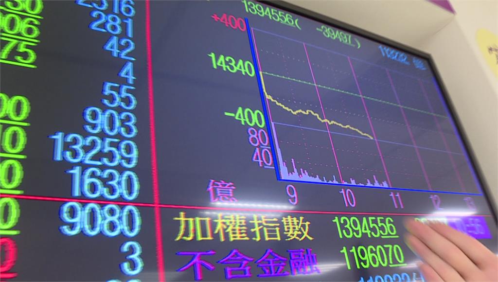 國安護盤落空「收盤跌389點」 台股摜破萬四創1...