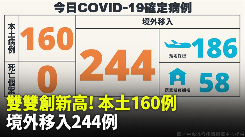 本土增160例、境外增244例 再創今年新高 