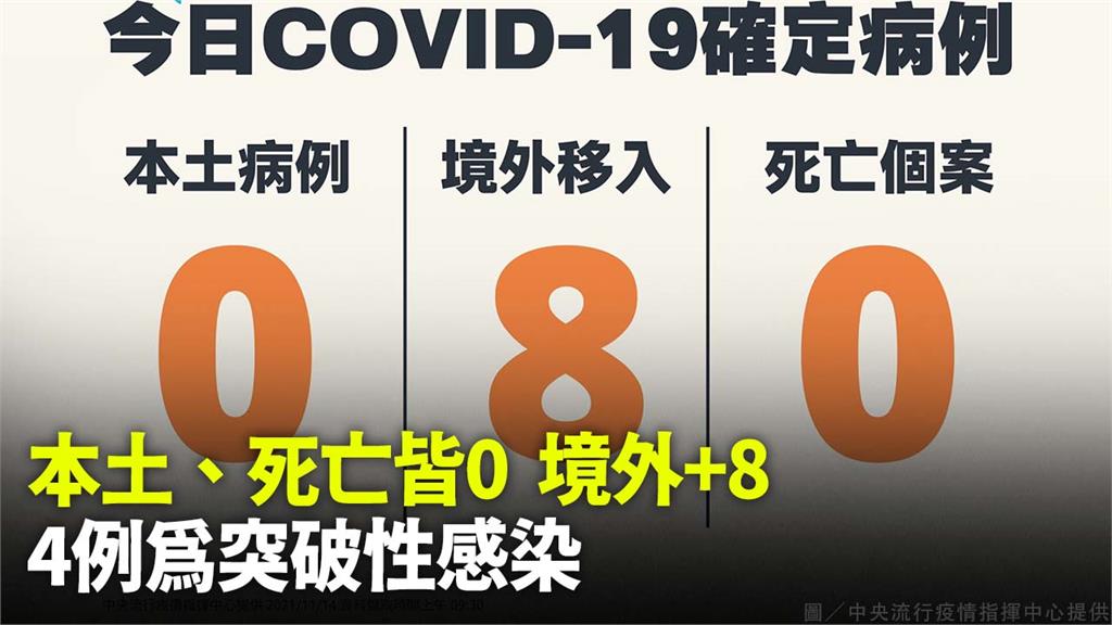 本土、死亡皆0 境外+8  4例為突破性感染