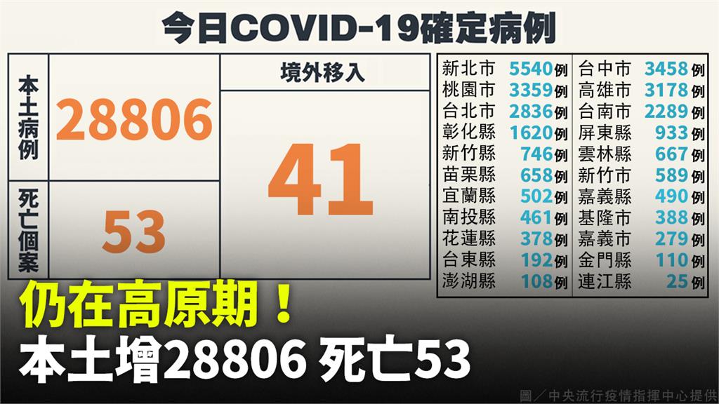 還在高原期！本土增28806例、死亡53人　境外...