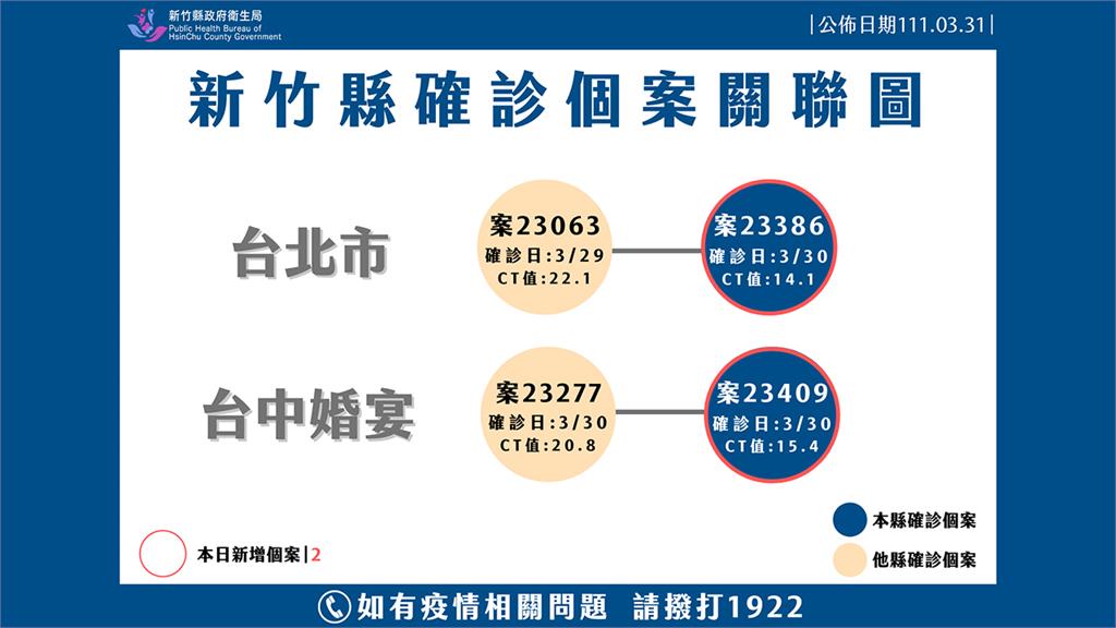 新竹縣今增兩例本土確診。圖／新竹縣政府提供