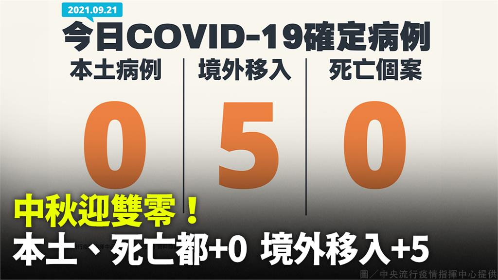 中秋迎雙零！  本土、死亡都+0  境外移入+5