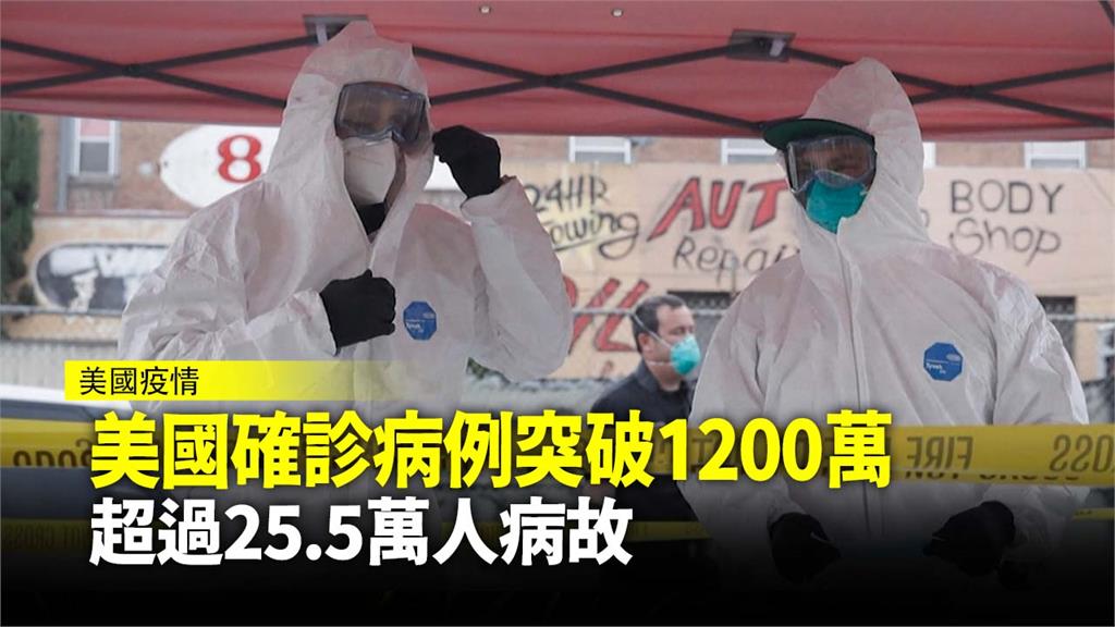 美國確診病例已突破1200萬例，更有超過25萬5千人死亡。圖：台視新聞