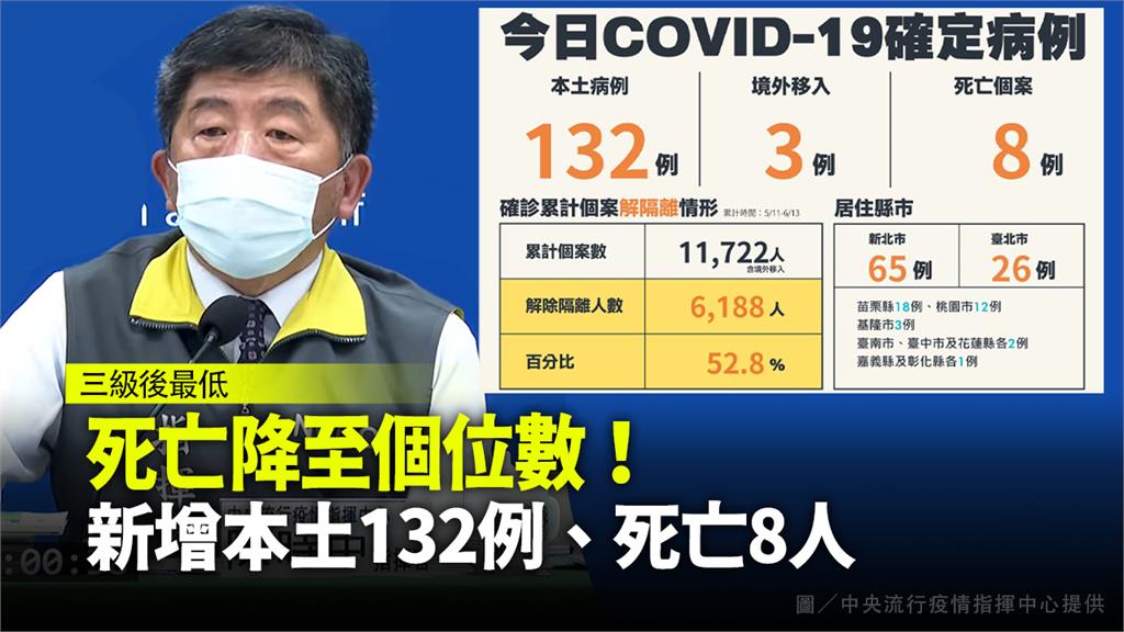 連3日跌破200例！新增本土132例 8死