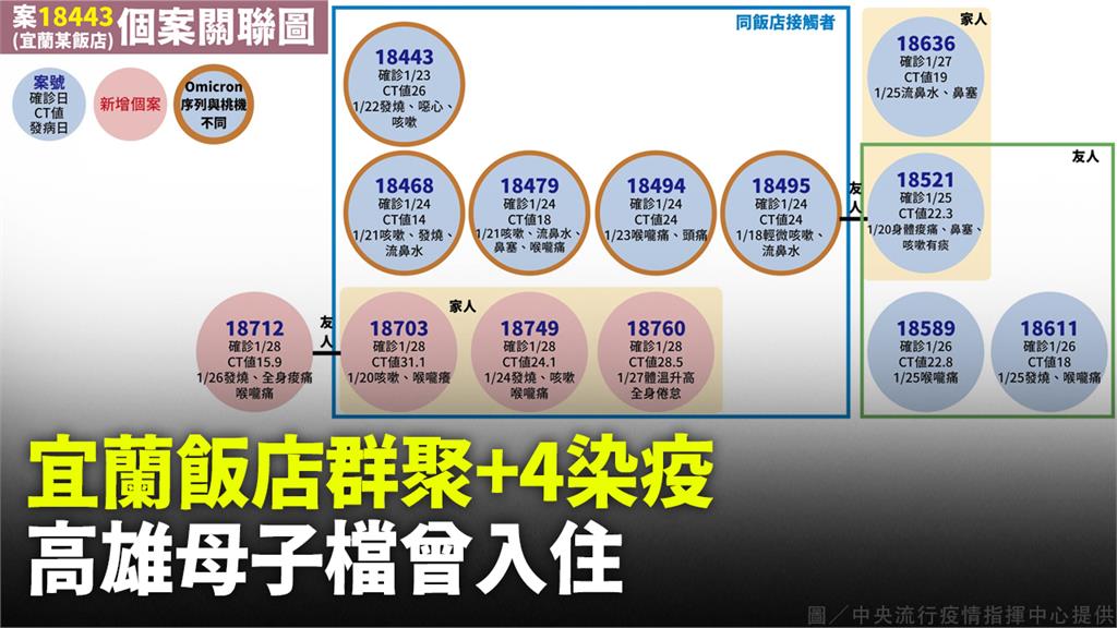 礁溪長榮鳳凰酒店確診+4　往回追蹤1/14起住宿...