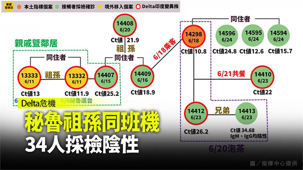 秘魯祖孫同班機接觸者採檢出爐！34人PCR陰性