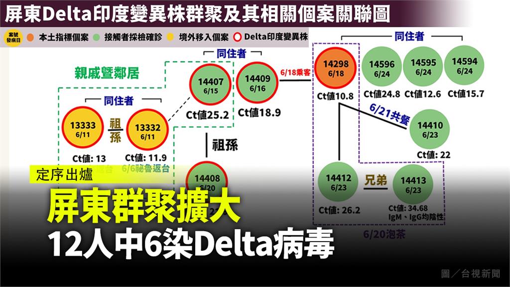 屏東群聚12人「6人感染Delta病毒」 陳時中...