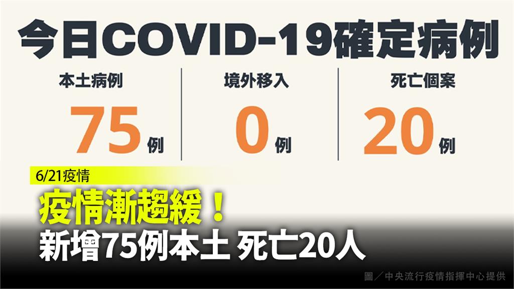 三級警戒以來首度跌到2位數！新增75例本土 20...